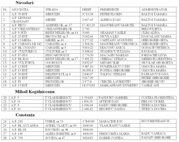 Asociaţiile debitoare din Năvodari, Kogălniceanu şi Constanţa rămân fără apă